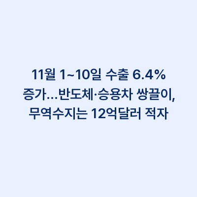 11월 1~10일 수출 6.4% 증가…반도체·승용차 쌍끌이, 무역수지는 12억달러 적자